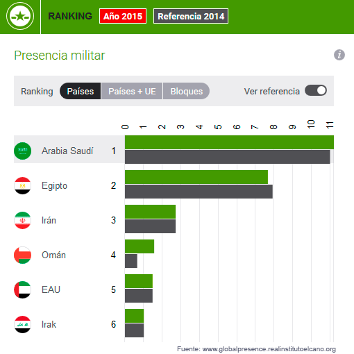 Gráfico 4. Ranking de presencia militar 2015 - Arabia Saudí. Fuente: Índice Elcano de Presencia Global, Real Instituto Elcano.
