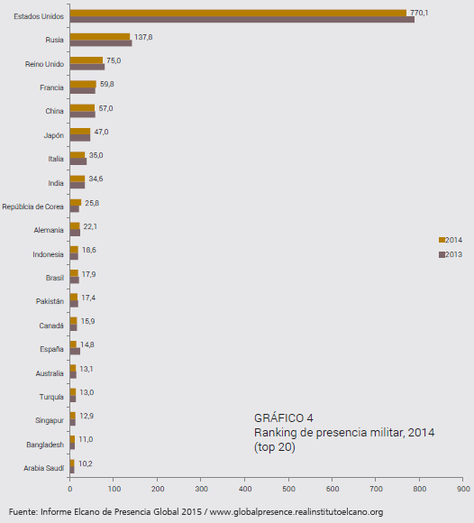 04 ranking presencia militar 2014