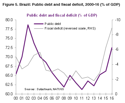 05 brazil public debt fiscal deficit