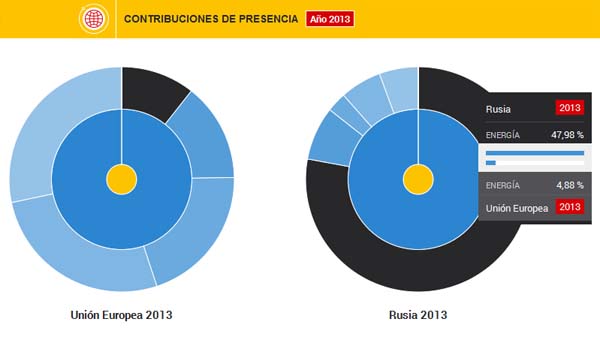 Contribuciones de presencia económica (energía) UE - Rusia (2013). Blog Elcano