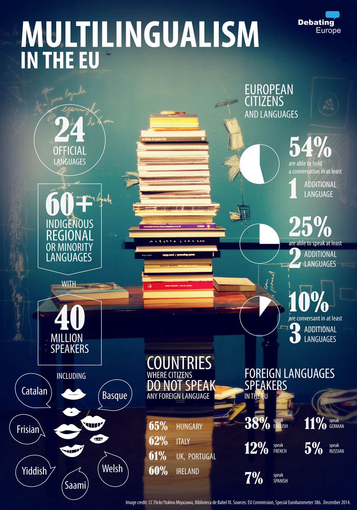 En Bruselas se seguirá hablando en inglés. Infografía: Multilingualism in the EU - Debating Europe. Blog Elcano