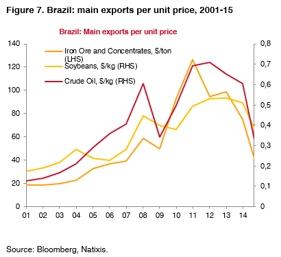 07 brazil main exports
