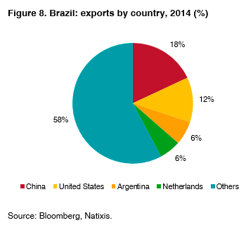 08 brazil exports country