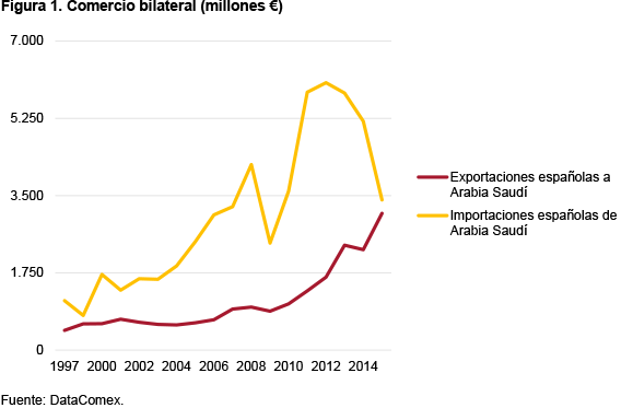 Figura 1. Comercio bilateral (millones €)