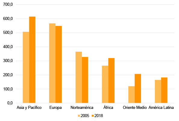 Figura 2. Distribución de la presencia blanda de la UE por regiones, 2005 y 2018. Fuente: Índice Elcano de Presencia Global.