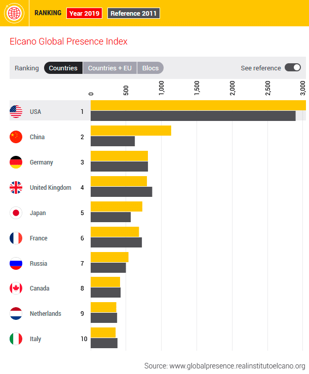 Figure 1. Top 10 countries. Elcano Global Presence Index (in index value points). Source: Elcano Global Presence Index, Elcano Royal Institute.