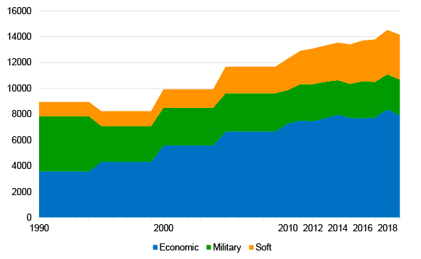 Figure 2. Global presence added value (for all 130 countries, 1990-2019, in index value points). Source: Elcano Global Presence Index, Elcano Royal Institute