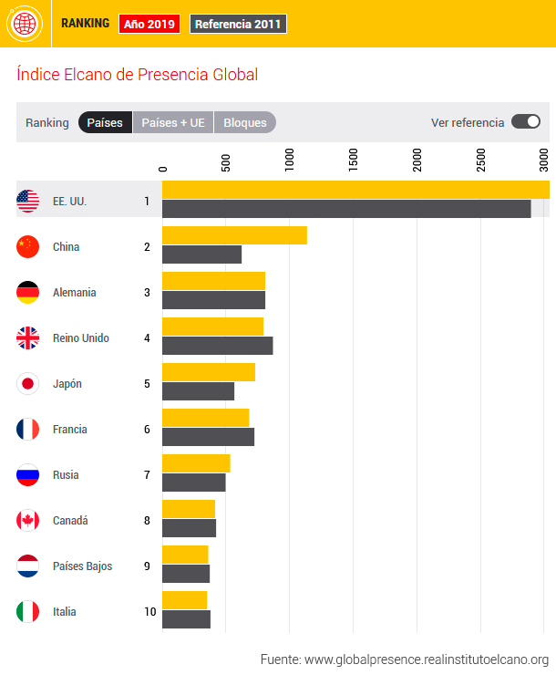 Figura 1. Primeros 10 países 2019. Índice Elcano de Presencia Global (en valor índice). Fuente: Índice Elcano de Presencia Global, Real Instituto Elcano