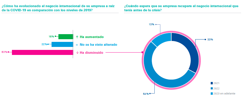 Impacto de la crisis COVID-19 en el negocio internacional. Fuente: “Expansión internacional de la empresa española. Un nuevo escenario global”, KPMG, 2020.