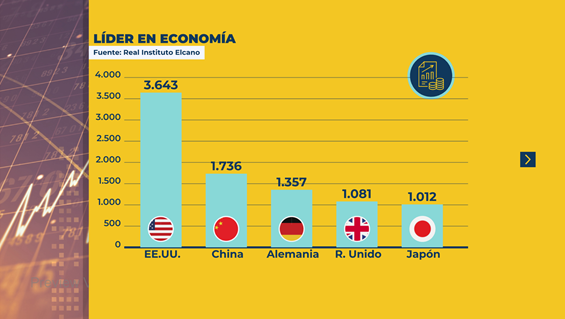 Figura 2. Presencia económica (en valor índice de 2019). Fuente: Índice Elcano de Presencia Global, Real Instituto Elcano.