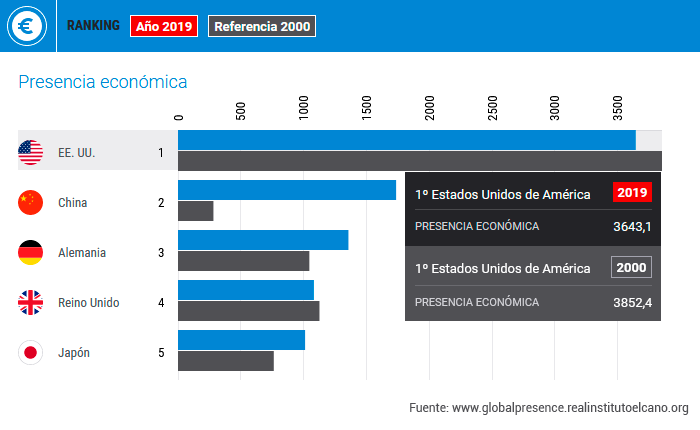 Figura 3. Presencia económica, 5 primeros puestos (en valor índice, 1990 y 2019). Fuente: Índice Elcano de Presencia Global, Real Instituto Elcano.