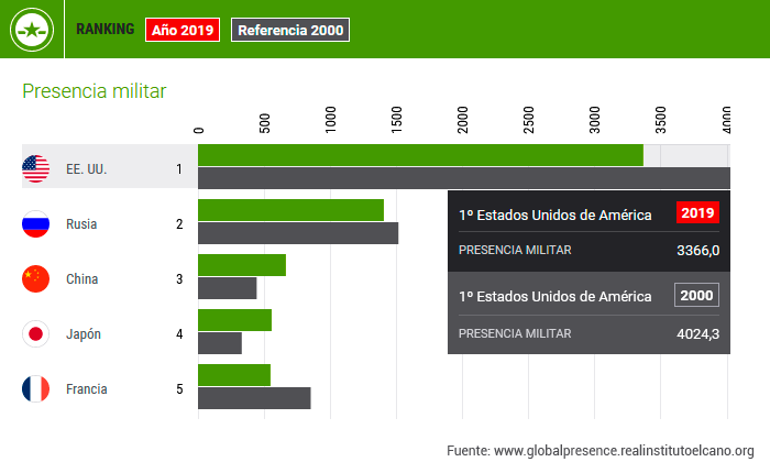 Figura 4. Presencia militar, 5 primeros puestos (en valor índice, 1990 y 2019). Fuente: Índice Elcano de Presencia Global, Real Instituto Elcano.
