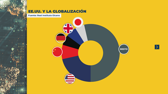 Figura 6. Cuotas de presencia global (en %, 2019). Fuente: Índice Elcano de Presencia Global, Real Instituto Elcano.