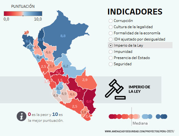 Imperio de la ley. Fuente: Perú 2021: amenazas y factores de buen gobierno y desarrollo.