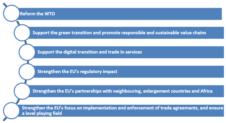 Seis áreas clave de la estrategia comercial de la UE. Fuente: Comisión Europea.