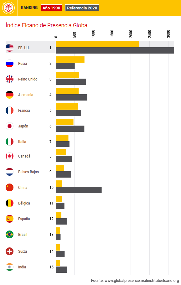 Figura 1. Ranking de presencia global por países, 1990 y 2020. Fuente: Índice Elcano de Presencia Global.