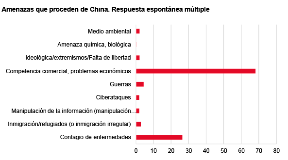 Figura 3. Amenazas que proceden de China. Respuesta espontánea múltiple. Fuente: Barómetro del Real Instituto Elcano (BRIE) nº41 (2020): 12.