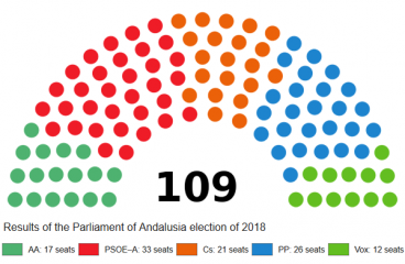 Spain no longer bucks the trend on far-right parties