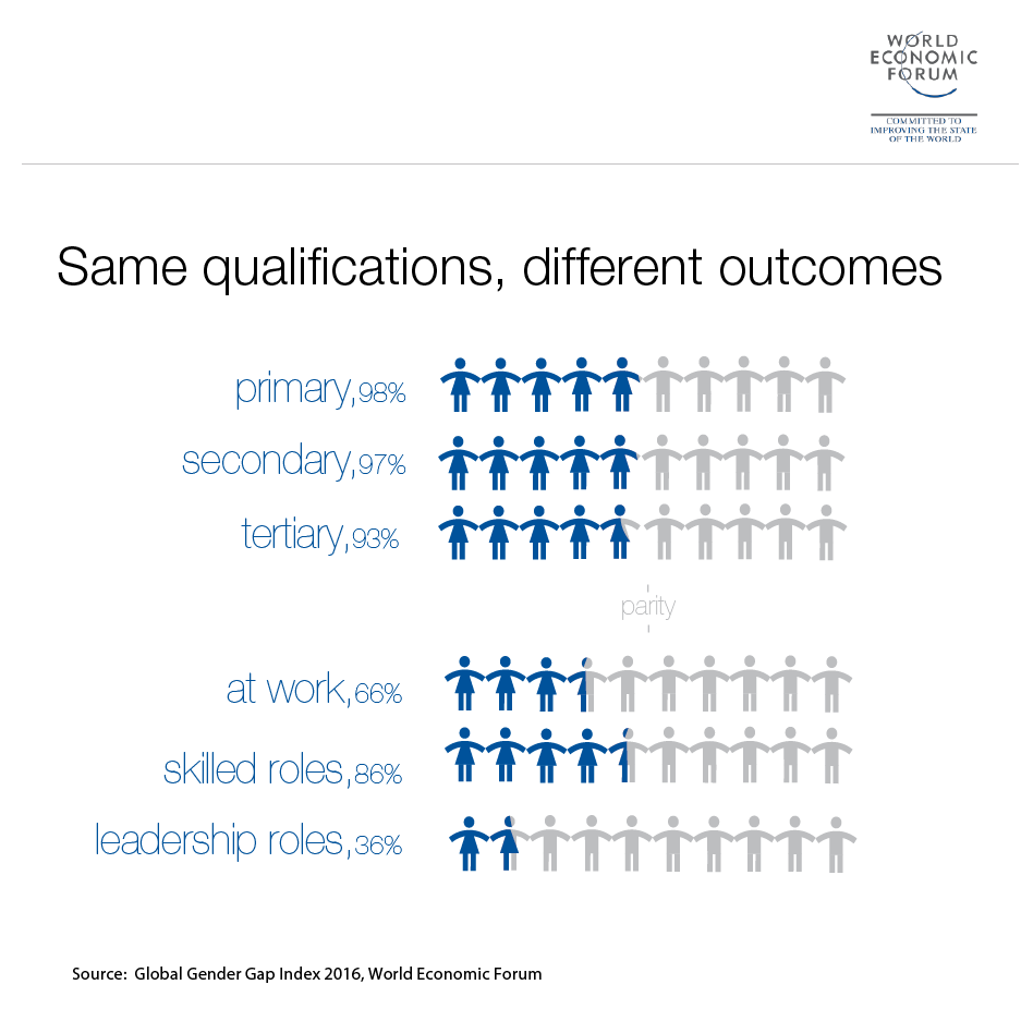Same qualifications, different outcomes. Fuente: Global Gender Gap Index 2016 (WEF).