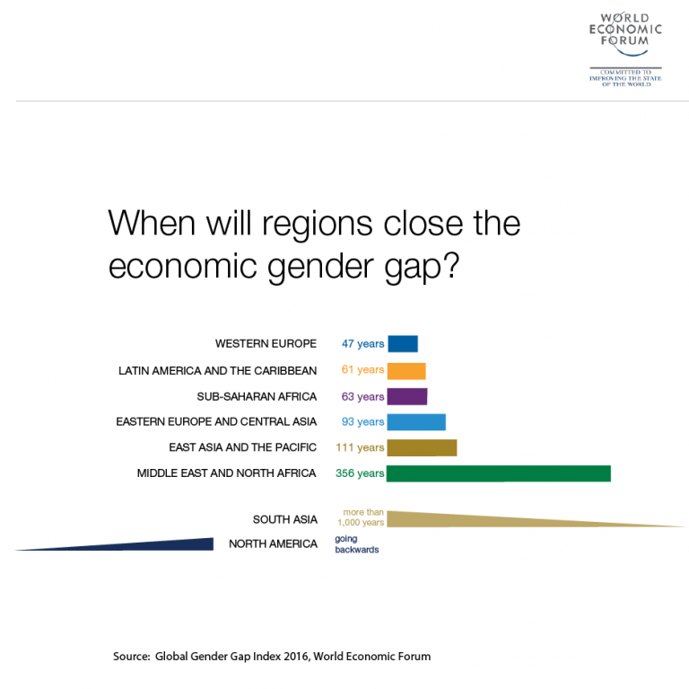 When will regions close the economic gender gap. Fuente: Global Gender Gap Index 2016 (WEF).