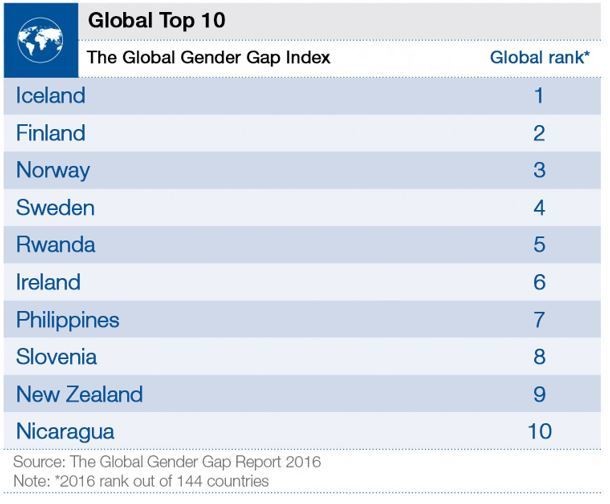 Global Top 10. Fuente: Global Gender Gap Index 2016 (WEF).