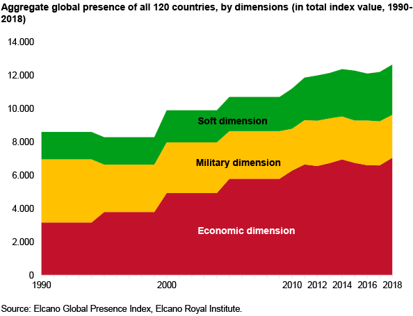 Aggregate global presence of all 120 countries, by dimensions (in total index value, 1990-2018). Source: Elcano Global Presence Index, Elcano Royal Institute.