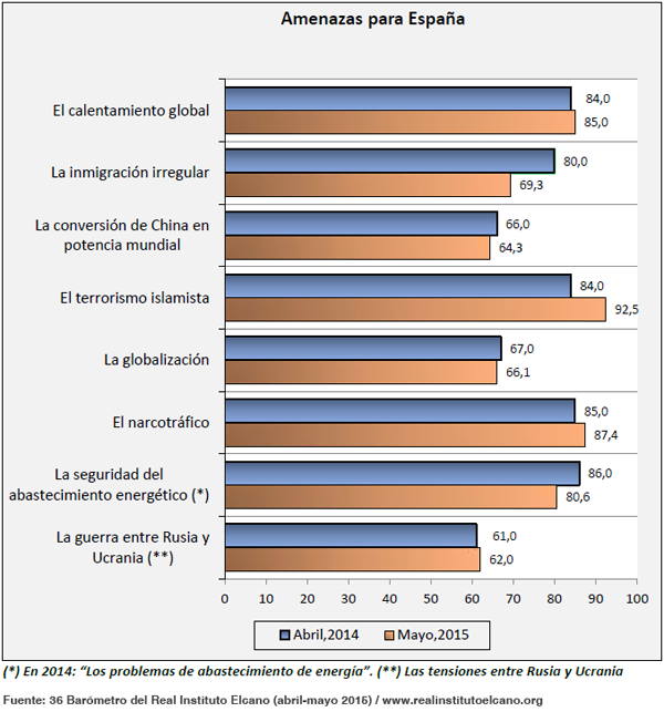 Amenazas para España. Arbil 2014 - Mayo 2015.  Fuente: 36 Barómetro del Real Instituto Elcano (abril-mayo 2015). Blog Elcano