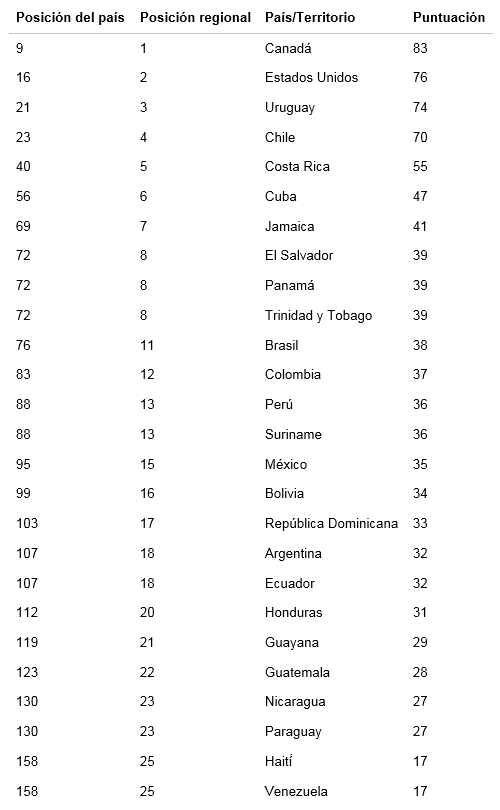 Tabla 1. Índice de Percepción de la Corrupción 2015 de Transparency International en América. Fuente: Transparencia Internacional. Blog Elcano