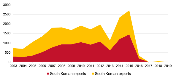 Figure 2. Inter-Korean trade: trade volume in millions of US$, 2003-2019
