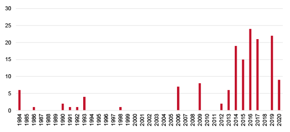 Figure 3. Number of North Korean ballistic tests and space launches, as of August 2020 (1984-2020)