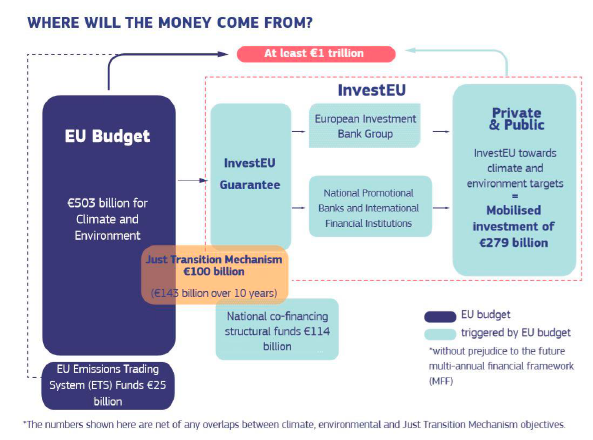 Figura 5. Fuentes de financiación del Plan de Inversión para una Europa Sostenible. Fuente: Comisión Europea (2020).