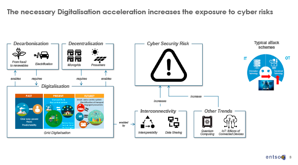 Figura 1. La digitalización acelera la exposición a ciberriesgos. Fuente: Nicolas Richet (CIO-ENTSO-E), “Cybersecurity & Energy in Europe ”, p. 3
