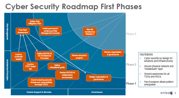 Figura 6. Fases para una hoja de ruta de la ciberseguridad. Fuente: Nicolas Richet (CIO-ENTSO-E), “Cybersecurity & Energy in Europe ”, p. 8.
