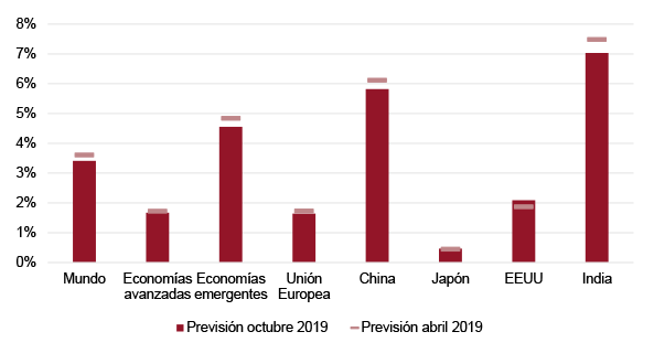 Figura 2. Evolución de previsiones de crecimiento del FMI para 2020. Fuente: Fondo Monetario Internacional, Perspectivas de la Economía Mundial, abril de 2019 y octubre de 2019.