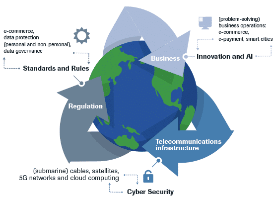 Figure 1. Cyber security, norms and standards, and innovation and AI. Source: Okano-Heijmans, 2019