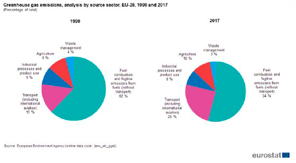 Figura 4. Emisiones de gases de efecto invernadero UE-28 por sectores 1990 y en 2017 (en % del total). Fuente: Eurostat, 2019, p. 4