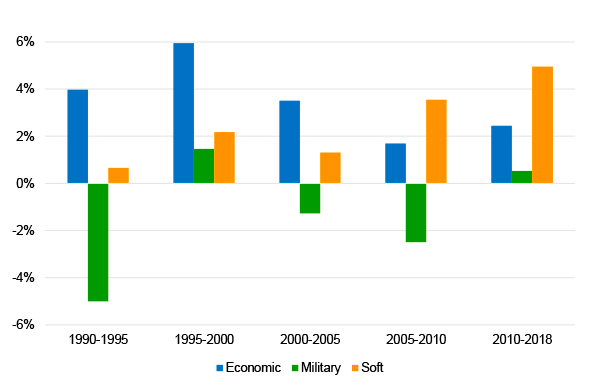 Figure 3. Annual changes in the economic, military and soft dimensions of global presence, 1990-2018 (%)