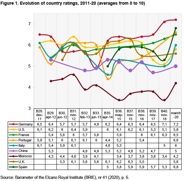 Figure 1. Evolution of country ratings, 2011-20 (averages from 0 to 10). Source: Barometer of the Elcano Royal Institute (BRIE), nr 41 (2020), p. 6.