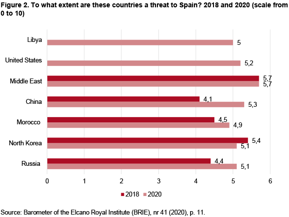 Figure 2. To what extent are these countries a threat to Spain? 2018 and 2020 (scale from 0 to 10). Source: Barometer of the Elcano Royal Institute (BRIE), nr 41 (2020), p. 11.