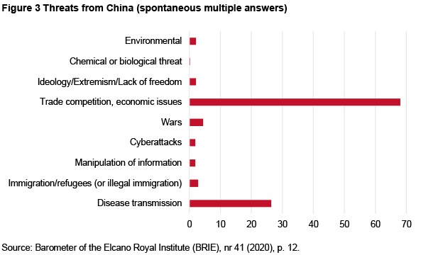 Figure 3 Threats from China (spontaneous multiple answers). Source: Barometer of the Elcano Royal Institute (BRIE), nr 41 (2020), p. 12.