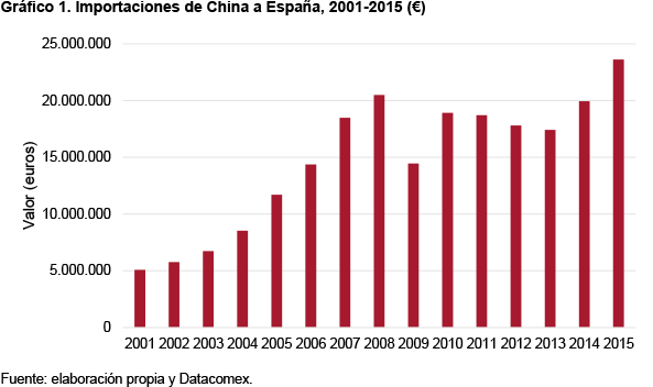 ari65 2016 cascales reflexiones flujos comerciales espana china gra 1
