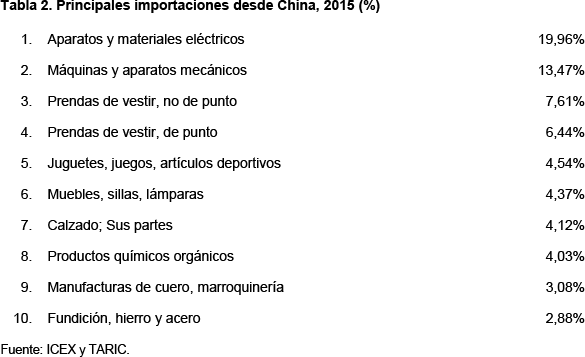 ari65 2016 cascales reflexiones flujos comerciales espana china tab 2