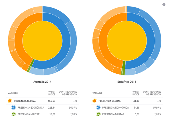 Comparativa de las contribuciones de presencia global de Australia y Sudáfrica en 2014. Gráfico: Índice Elcano de Presencia Global