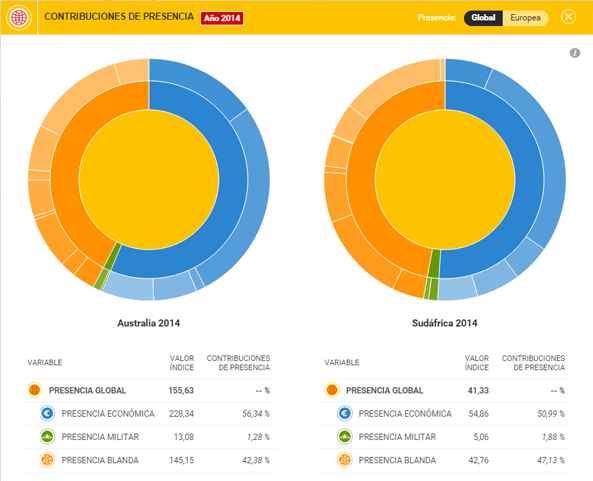 Comparativa de las contribuciones de presencia global de Australia y Sudáfrica en 2014. Gráfico: Índice Elcano de Presencia Global