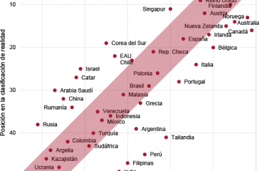 Figura 2. Posición en la clasificación de imagen y de realidad, 2014. Gráfico: Real Instituto Elcano