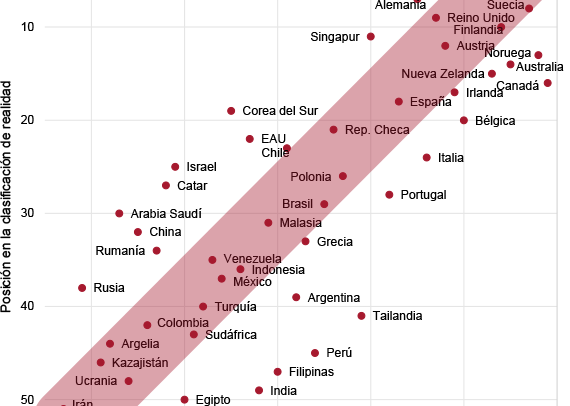 Figura 2. Posición en la clasificación de imagen y de realidad, 2014. Gráfico: Real Instituto Elcano