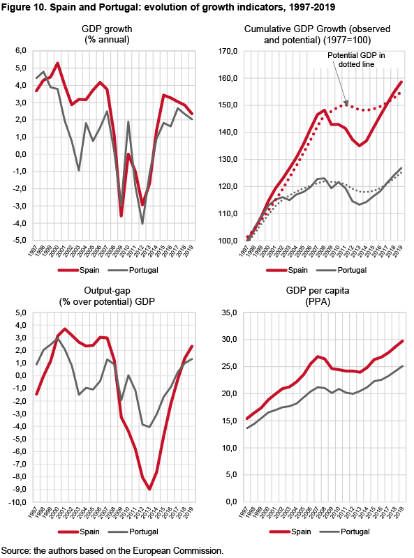 Portugal vs. Espanha – Comparações relativas a 2014