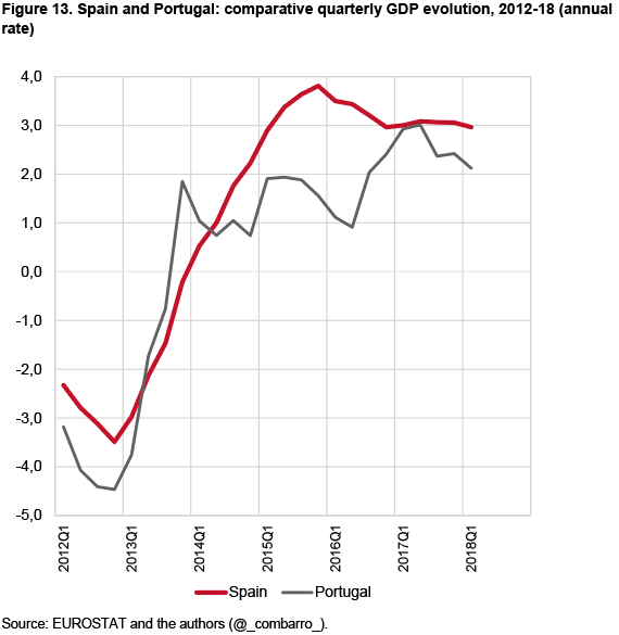 Portugal vs. Espanha – Comparações relativas a 2014