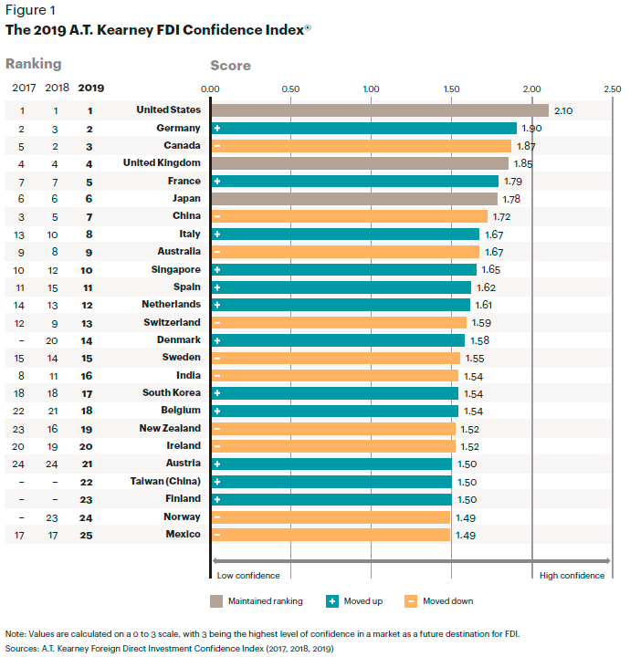 Fuente: The 2019 A.T. Kearney Foreign Direct Investment Confidence Index.
