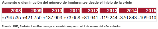 Aumento o disminución del número de inmigrantes desde el inicio de la crisis. Fuente: INE, Padrón. Blog Elcano